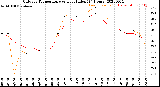 Milwaukee Weather Outdoor Temperature<br>vs Heat Index<br>(24 Hours)