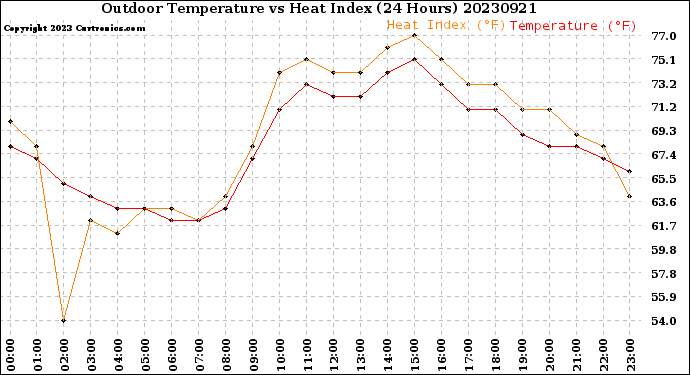 Milwaukee Weather Outdoor Temperature<br>vs Heat Index<br>(24 Hours)