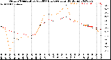 Milwaukee Weather Outdoor Temperature<br>vs THSW Index<br>per Hour<br>(24 Hours)