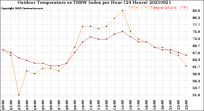 Milwaukee Weather Outdoor Temperature<br>vs THSW Index<br>per Hour<br>(24 Hours)