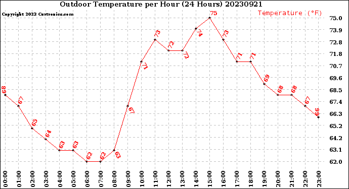 Milwaukee Weather Outdoor Temperature<br>per Hour<br>(24 Hours)