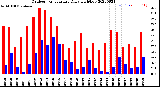 Milwaukee Weather Outdoor Temperature<br>Daily High/Low