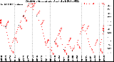 Milwaukee Weather Outdoor Temperature<br>Daily High