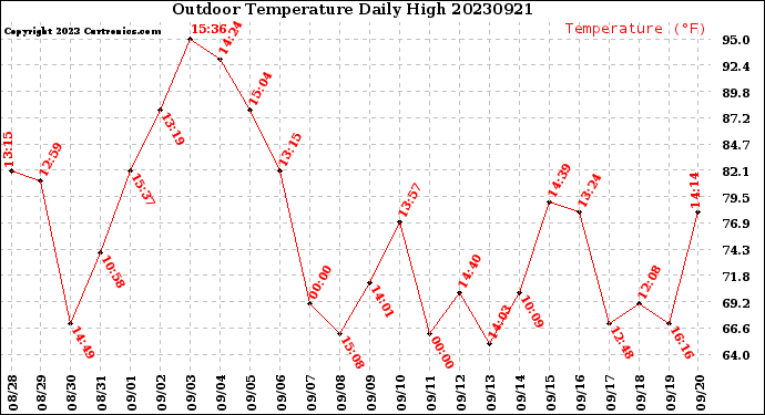 Milwaukee Weather Outdoor Temperature<br>Daily High