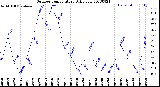 Milwaukee Weather Outdoor Temperature<br>Daily Low