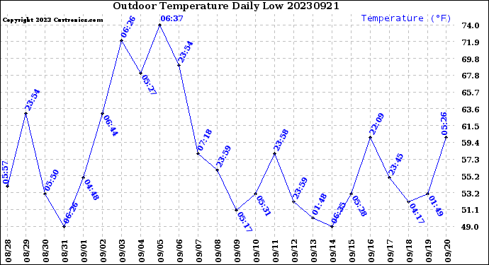 Milwaukee Weather Outdoor Temperature<br>Daily Low