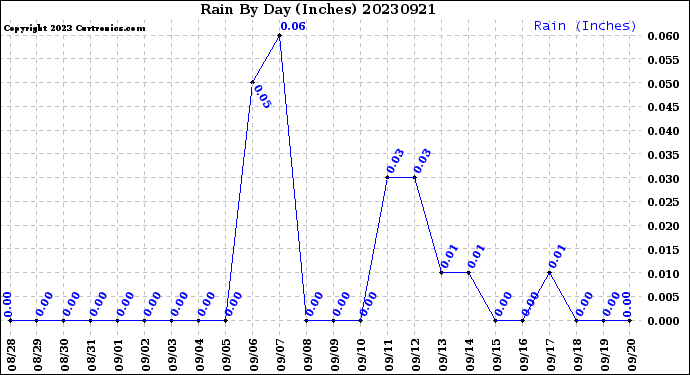 Milwaukee Weather Rain<br>By Day<br>(Inches)