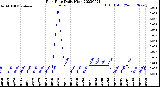 Milwaukee Weather Rain Rate<br>Daily High