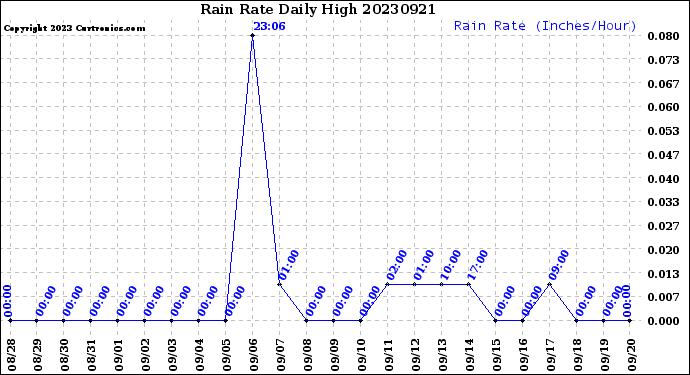 Milwaukee Weather Rain Rate<br>Daily High