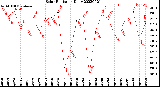 Milwaukee Weather Solar Radiation<br>Daily