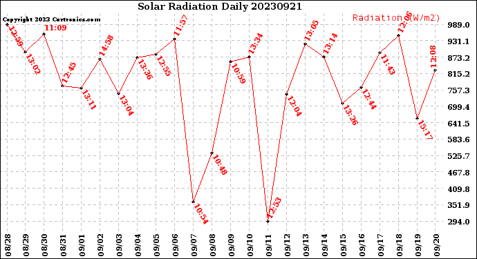 Milwaukee Weather Solar Radiation<br>Daily