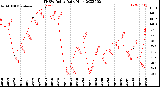 Milwaukee Weather THSW Index<br>Daily High