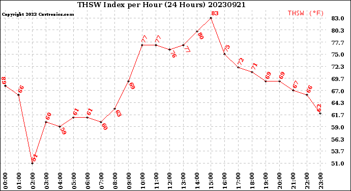 Milwaukee Weather THSW Index<br>per Hour<br>(24 Hours)