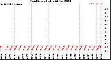 Milwaukee Weather Wind Speed<br>Daily High