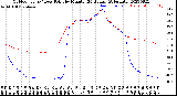 Milwaukee Weather Outdoor Temp / Dew Point<br>by Minute<br>(24 Hours) (Alternate)