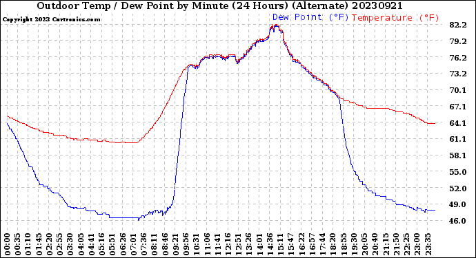 Milwaukee Weather Outdoor Temp / Dew Point<br>by Minute<br>(24 Hours) (Alternate)