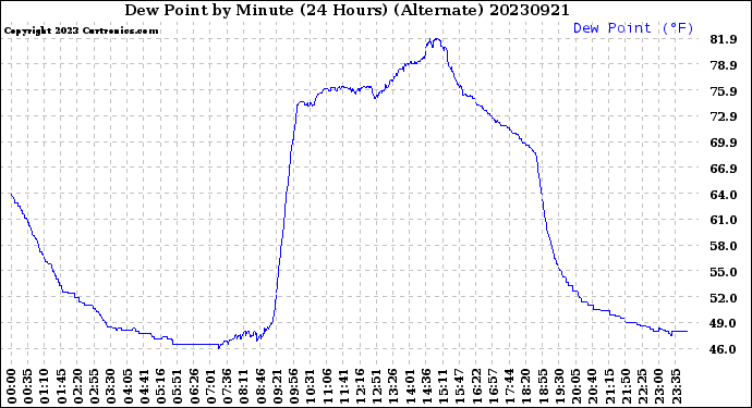 Milwaukee Weather Dew Point<br>by Minute<br>(24 Hours) (Alternate)