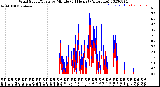 Milwaukee Weather Wind Speed/Gusts<br>by Minute<br>(24 Hours) (Alternate)