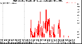 Milwaukee Weather Wind Speed<br>by Minute<br>(24 Hours) (Alternate)