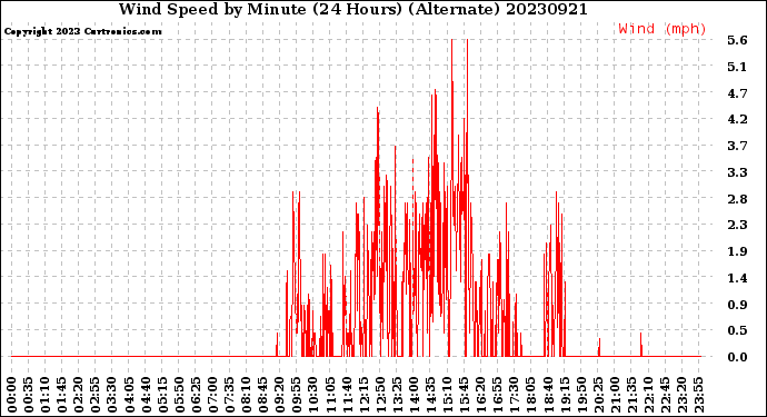 Milwaukee Weather Wind Speed<br>by Minute<br>(24 Hours) (Alternate)