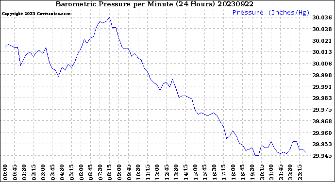 Milwaukee Weather Barometric Pressure<br>per Minute<br>(24 Hours)