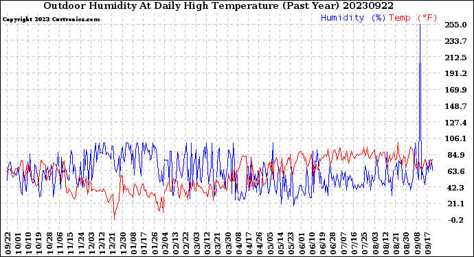 Milwaukee Weather Outdoor Humidity<br>At Daily High<br>Temperature<br>(Past Year)