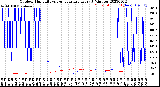 Milwaukee Weather Outdoor Humidity<br>vs Temperature<br>Every 5 Minutes