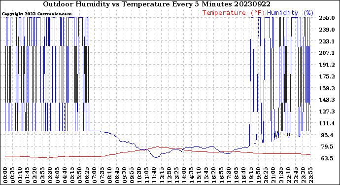 Milwaukee Weather Outdoor Humidity<br>vs Temperature<br>Every 5 Minutes