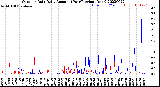 Milwaukee Weather Outdoor Rain<br>Daily Amount<br>(Past/Previous Year)