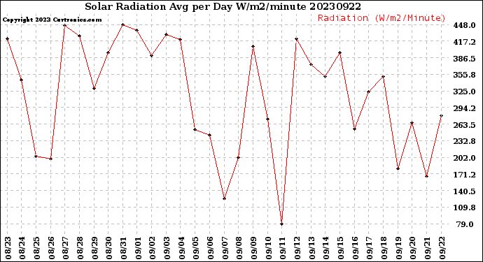 Milwaukee Weather Solar Radiation<br>Avg per Day W/m2/minute