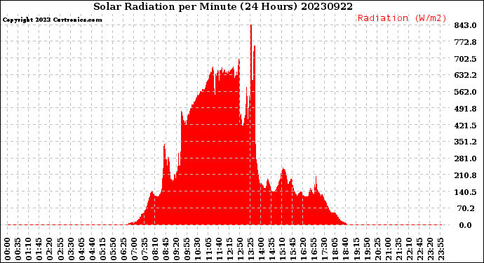 Milwaukee Weather Solar Radiation<br>per Minute<br>(24 Hours)