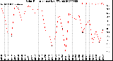 Milwaukee Weather Solar Radiation<br>per Day KW/m2