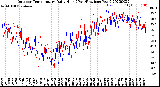 Milwaukee Weather Outdoor Temperature<br>Daily High<br>(Past/Previous Year)