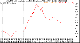 Milwaukee Weather Outdoor Temperature<br>vs Heat Index<br>per Minute<br>(24 Hours)