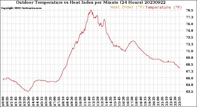 Milwaukee Weather Outdoor Temperature<br>vs Heat Index<br>per Minute<br>(24 Hours)