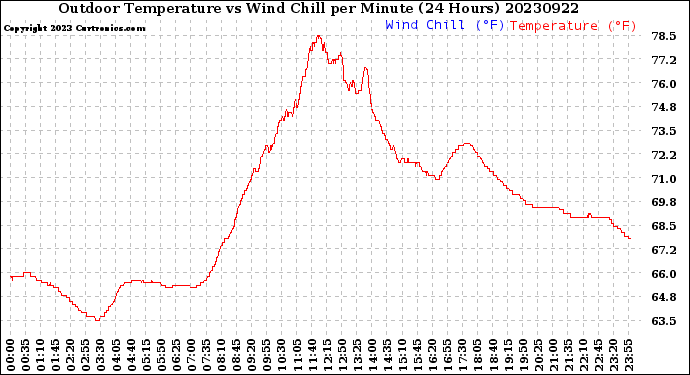 Milwaukee Weather Outdoor Temperature<br>vs Wind Chill<br>per Minute<br>(24 Hours)