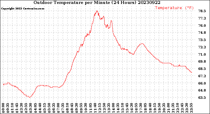 Milwaukee Weather Outdoor Temperature<br>per Minute<br>(24 Hours)