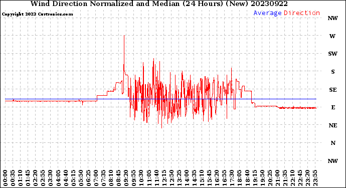 Milwaukee Weather Wind Direction<br>Normalized and Median<br>(24 Hours) (New)