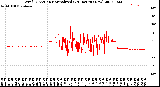 Milwaukee Weather Wind Direction<br>Normalized<br>(24 Hours) (New)