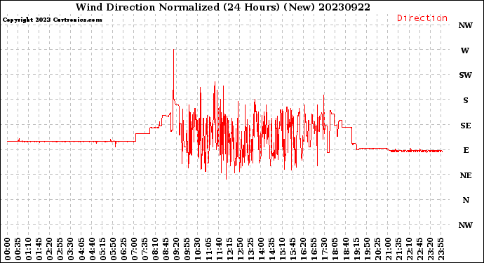 Milwaukee Weather Wind Direction<br>Normalized<br>(24 Hours) (New)