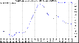 Milwaukee Weather Wind Chill<br>Hourly Average<br>(24 Hours)