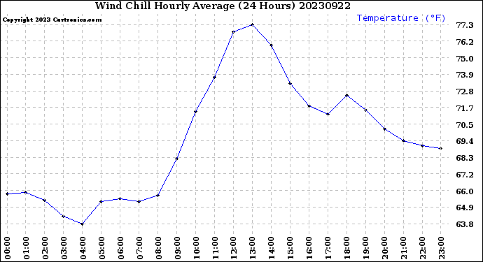 Milwaukee Weather Wind Chill<br>Hourly Average<br>(24 Hours)