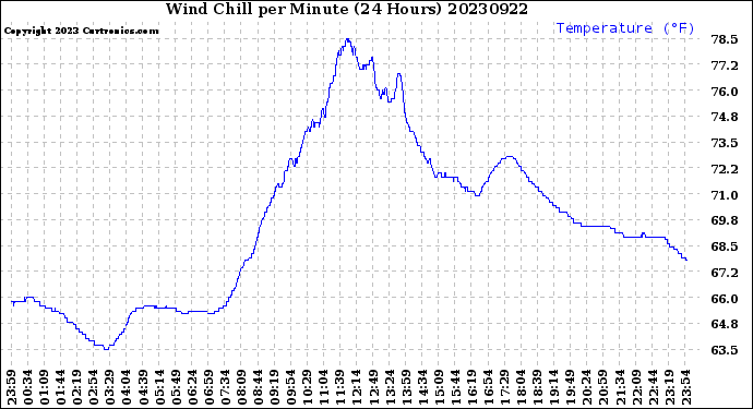 Milwaukee Weather Wind Chill<br>per Minute<br>(24 Hours)