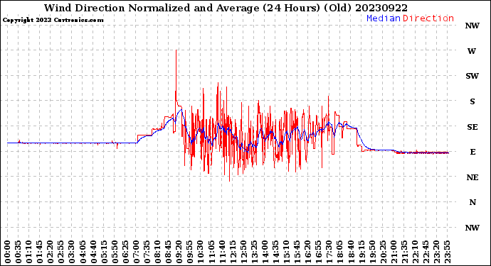 Milwaukee Weather Wind Direction<br>Normalized and Average<br>(24 Hours) (Old)