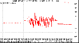 Milwaukee Weather Wind Direction<br>Normalized<br>(24 Hours) (Old)