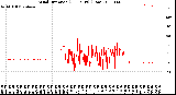 Milwaukee Weather Wind Direction<br>(24 Hours) (Raw)