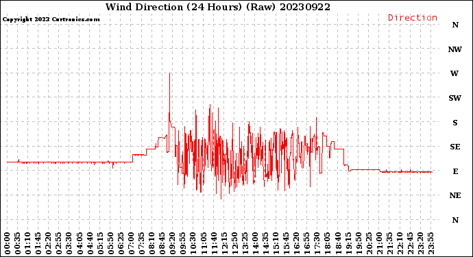 Milwaukee Weather Wind Direction<br>(24 Hours) (Raw)