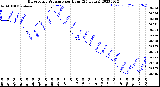 Milwaukee Weather Barometric Pressure<br>per Hour<br>(24 Hours)