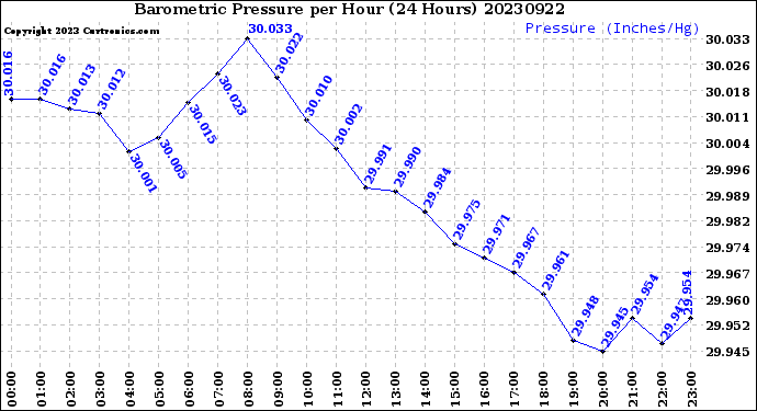 Milwaukee Weather Barometric Pressure<br>per Hour<br>(24 Hours)