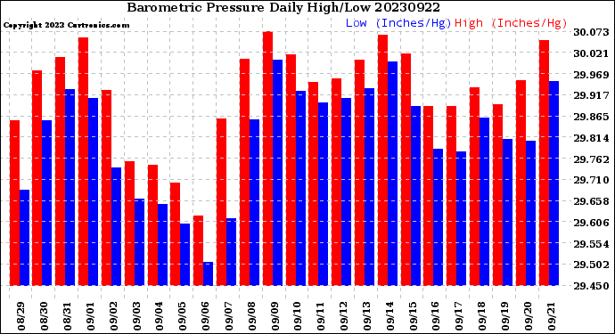 Milwaukee Weather Barometric Pressure<br>Daily High/Low